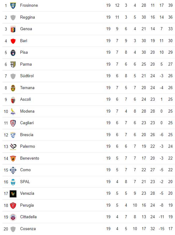 classifica-serie-B-diciannovesima-giornata